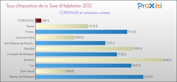 Taux d'imposition de la taxe d'habitation 2012 pour CORDEMAIS et les communes proches Comparaison des taux d'imposition de la taxe d'habitation 2012 pour CORDEMAIS et les communes voisines