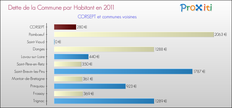 Dette par habitant de la commune en 2011 pour CORSEPT et les communes proches Comparaison de la dette par habitant de la commune en 2011 pour CORSEPT et les communes voisines
