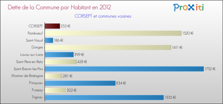 Dette par habitant de la commune en 2012 pour CORSEPT et les communes proches Comparaison de la dette par habitant de la commune en 2012 pour CORSEPT et les communes voisines