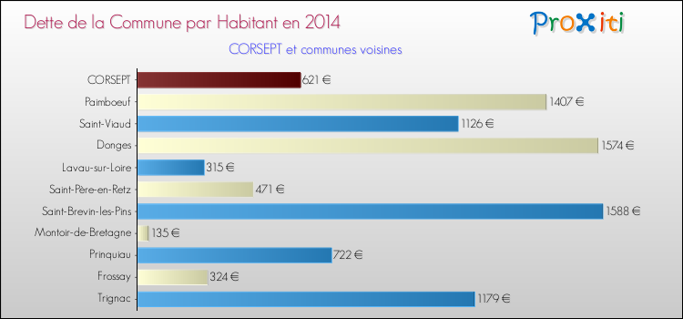 Dette par habitant de la commune en 2014 pour CORSEPT et les communes proches Comparaison de la dette par habitant de la commune en 2014 pour CORSEPT et les communes voisines