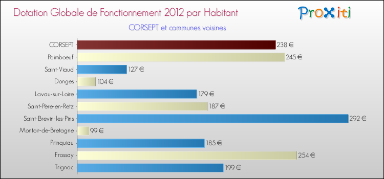 Montant des dotations globales de fonctionnement DGF par Habitant pour CORSEPT et les communes proches Comparaison des des dotations globales de fonctionnement DGF par habitant pour CORSEPT et les communes voisines
