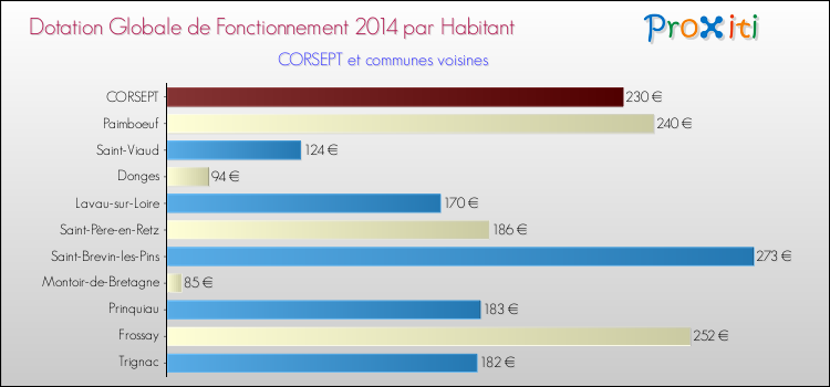 Montant des dotations globales de fonctionnement DGF par Habitant pour CORSEPT et les communes proches en 2014. Comparaison des des dotations globales de fonctionnement DGF par habitant pour CORSEPT et les communes voisines en 2014.
