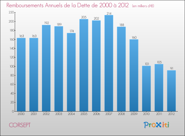 Evolution de l'annuité de la dette pour la commune de CORSEPT de 2000 à 2012 Annuités de la dette pour CORSEPT de 2000 à 2012