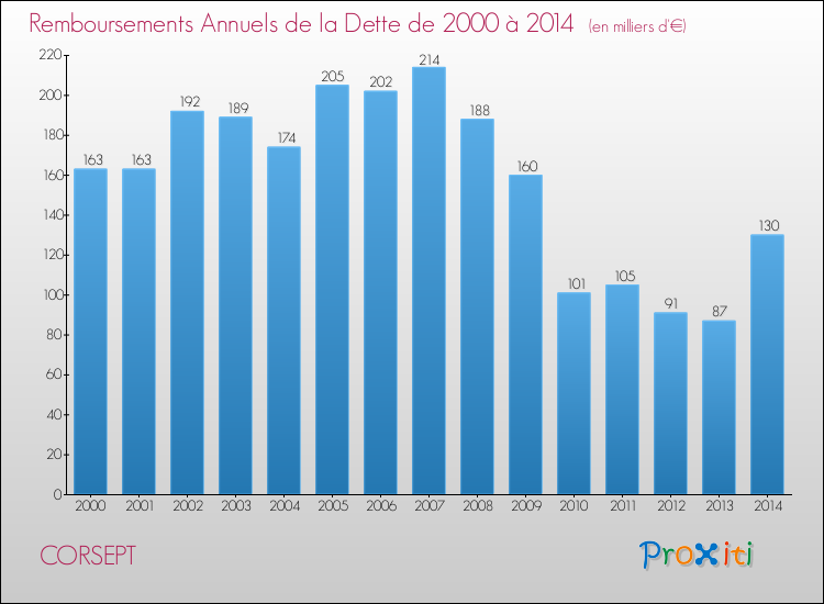 Evolution de l'annuité de la dette pour la commune de CORSEPT de 2000 à 2014 Annuités de la dette pour CORSEPT de 2000 à 2014