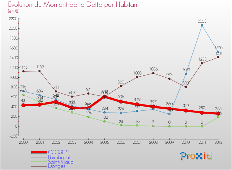 Evolution de la dette par habitant pour la commune de CORSEPT et les communes proches de 2000 à 2012 Comparaison de la dette par habitant pour CORSEPT et les communes voisines de 2000 à 2012