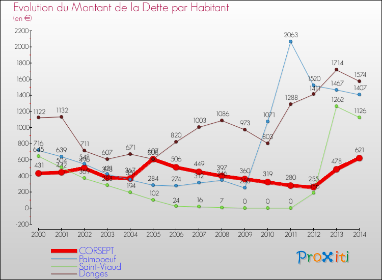 Evolution de la dette par habitant pour la commune de CORSEPT et les communes proches de 2000 à 2014 Comparaison de la dette par habitant pour CORSEPT et les communes voisines de 2000 à 2014