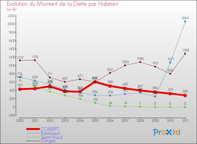 Evolution de la dette par habitant pour la commune de CORSEPT et les communes proches Comparaison de la dette par habitant pour CORSEPT et les communes voisines