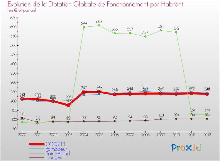 Evolution et montant de la dotation globale de fonctionnement par Habitant pour CORSEPT et les communes proches Comparaison des dotations globales de fonctionnement par habitant pour CORSEPT et les communes voisines