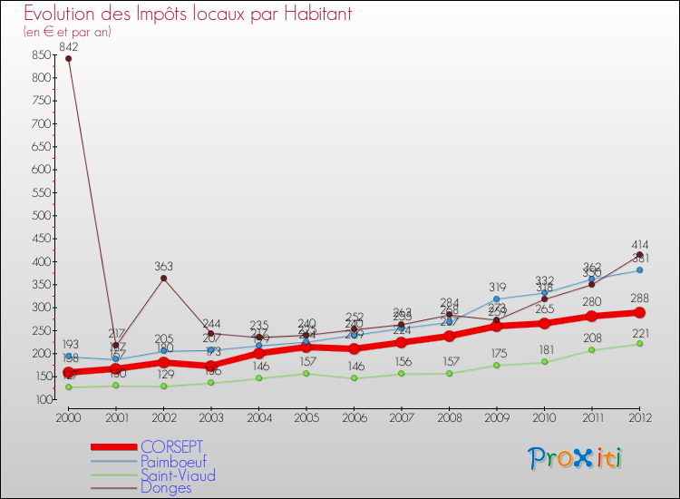 Evolution et montant des impôts locaux par Habitant pour CORSEPT et les communes proches Comparaison des impôts locaux par habitant pour CORSEPT et les communes voisines