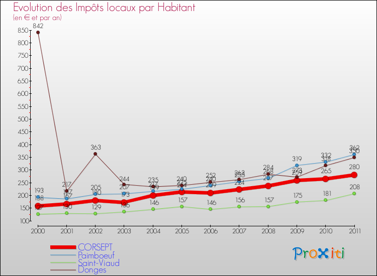 Evolution et montant des impôts locaux par Habitant pour CORSEPT et les communes proches Comparaison des impôts locaux par habitant pour CORSEPT et les communes voisines