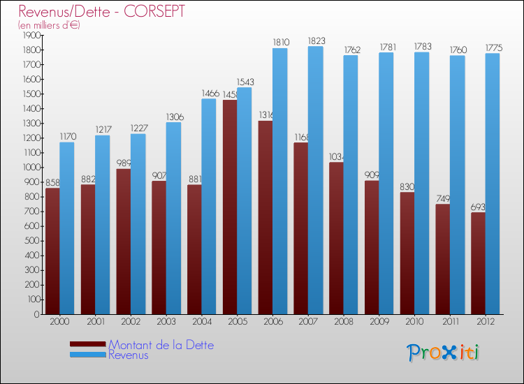 Evolution comparée de la dette et des revenus pour la commune de CORSEPT de 2000 à 2012 Comparaison de la dette et des revenus pour CORSEPT de 2000 à 2012