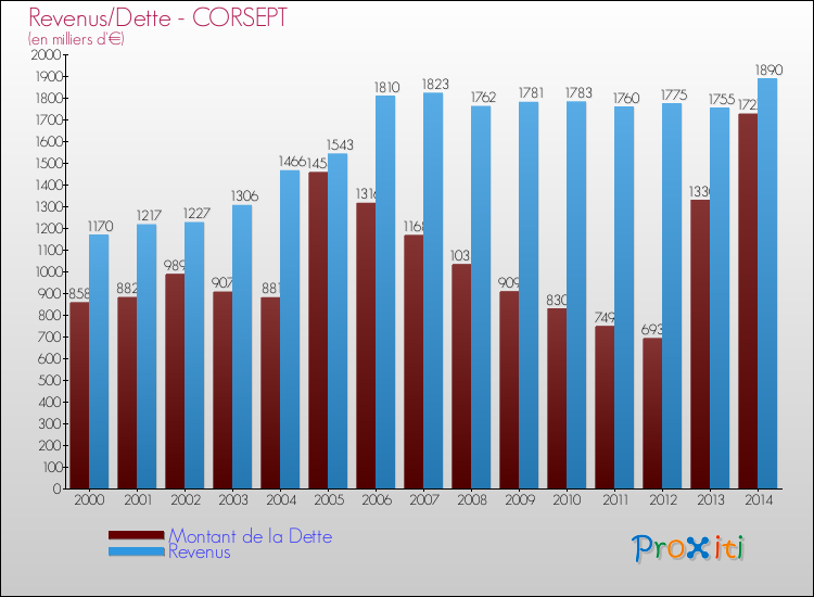 Evolution comparée de la dette et des revenus pour la commune de CORSEPT de 2000 à 2014 Comparaison de la dette et des revenus pour CORSEPT de 2000 à 2014