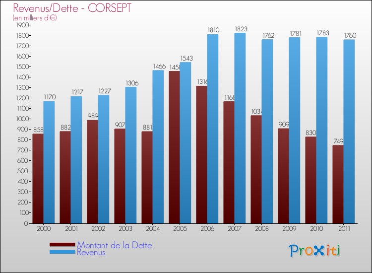 Evolution comparée de la dette et des revenus pour la commune de CORSEPT de 2000 à 2011 Comparaison de la dette et des revenus pour CORSEPT de 2000 à 2011