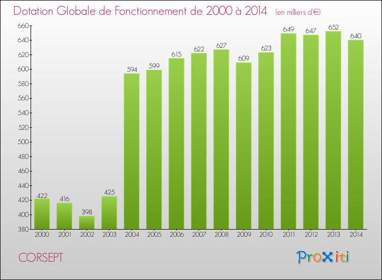 Evolution du montant de la Dotation Globale de Fonctionnement pour la commune de CORSEPT de 2000 à 2014 Evolution du montant de la Dotation Globale de Fonctionnement pour CORSEPT de 2000 à 2014