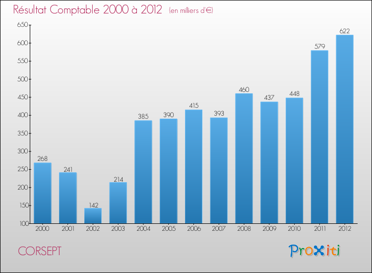 Evolution du résultat comptable pour la commune de CORSEPT de 2000 à 2012 Evolution du résultat comptable pour CORSEPT de 2000 à 2012