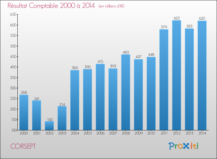 Evolution du résultat comptable pour la commune de CORSEPT de 2000 à 2014 Evolution du résultat comptable pour CORSEPT de 2000 à 2014