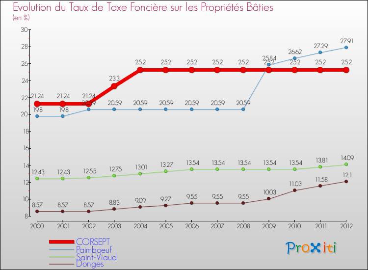 Evolution du taux de la taxe foncière sur le bati pour CORSEPT et les communes proches de 2000 à 2012 Comparaison des taux de taxe foncière sur le bati pour CORSEPT et les communes voisines de 2000 à 2012