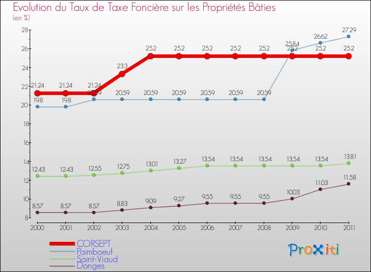 Evolution du taux de la taxe foncière sur le bati pour CORSEPT et les communes proches Comparaison des taux de taxe foncière sur le bati pour CORSEPT et les communes voisines