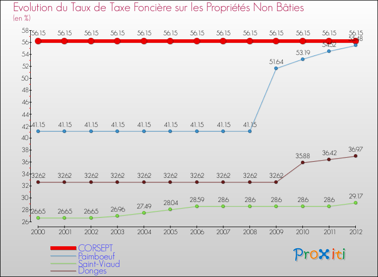 Evolution du taux de la taxe foncière sur les immeubles et terrains non batis pour CORSEPT et les communes proches de 2000 à 2012 Comparaison des taux de la taxe foncière sur les immeubles et terrains non batis pour CORSEPT et les communes voisines de 2000 à 2012