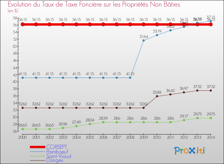 Evolution du taux de la taxe foncière sur les immeubles et terrains non batis pour CORSEPT et les communes proches de 2000 à 2014 Comparaison des taux de la taxe foncière sur les immeubles et terrains non batis pour CORSEPT et les communes voisines de 2000 à 2014