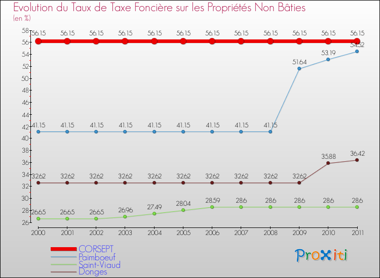 Evolution du taux de la taxe foncière sur les immeubles et terrains non batis pour CORSEPT et les communes proches Comparaison des taux de la taxe foncière sur les immeubles et terrains non batis pour CORSEPT et les communes voisines