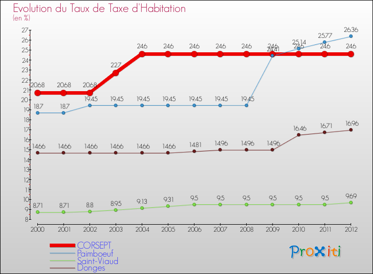 Evolution du taux de la taxe d'habitation pour CORSEPT et les communes proches Comparaison des taux de la taxe d'habitation pour CORSEPT et les communes voisines