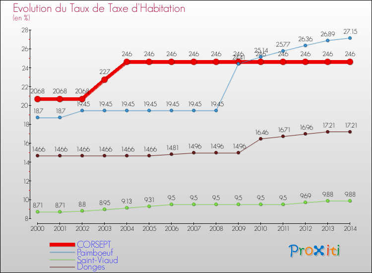 Evolution du taux de la taxe d'habitation pour CORSEPT et les communes proches de 2000 à 2014 Comparaison des taux de la taxe d'habitation pour CORSEPT et les communes voisines de 2000 à 2014