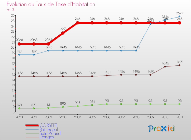 Evolution du taux de la taxe d'habitation pour CORSEPT et les communes proches Comparaison des taux de la taxe d'habitation pour CORSEPT et les communes voisines