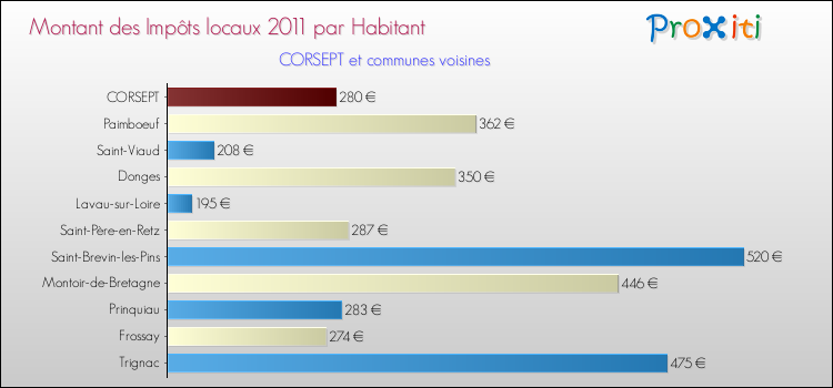 Montant des impôts locaux par Habitant pour CORSEPT et les communes proches Comparaison des impôts locaux par habitant pour CORSEPT et les communes voisines