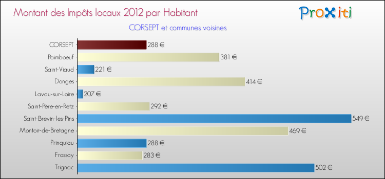 Montant des impôts locaux par Habitant pour CORSEPT et les communes proches Comparaison des impôts locaux par habitant pour CORSEPT et les communes voisines