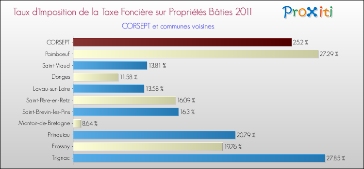 Taux d'imposition de la taxe foncière sur le bati 2011 pour CORSEPT et les communes proches Comparaison des taux d'imposition de la taxe foncière sur le bati 2011 pour CORSEPT et les communes voisines