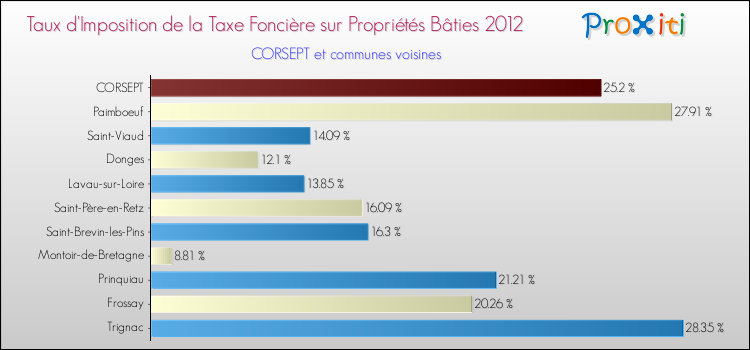 Taux d'imposition de la taxe foncière sur le bati 2012 pour CORSEPT et les communes proches Comparaison des taux d'imposition de la taxe foncière sur le bati 2012 pour CORSEPT et les communes voisines