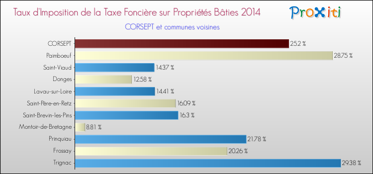 Taux d'imposition de la taxe foncière sur le bati 2014 pour CORSEPT et les communes proches Comparaison des taux d'imposition de la taxe foncière sur le bati 2014 pour CORSEPT et les communes voisines