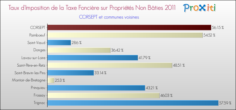 Taux d'imposition de la taxe foncière sur les immeubles et terrains non batis 2011 pour CORSEPT et les communes proches Comparaison des taux d'imposition de la taxe foncière sur les immeubles et terrains non batis 2011 pour CORSEPT et les communes voisines