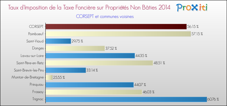 Taux d'imposition de la taxe foncière sur les immeubles et terrains non batis 2014 pour CORSEPT et les communes proches Comparaison des taux d'imposition de la taxe foncière sur les immeubles et terrains non batis 2014 pour CORSEPT et les communes voisines