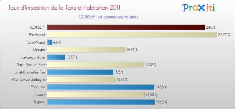 Taux d'imposition de la taxe d'habitation 2011 pour CORSEPT et les communes proches Comparaison des taux d'imposition de la taxe d'habitation 2011 pour CORSEPT et les communes voisines