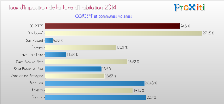 Taux d'imposition de la taxe d'habitation 2014 pour CORSEPT et les communes proches Comparaison des taux d'imposition de la taxe d'habitation 2014 pour CORSEPT et les communes voisines
