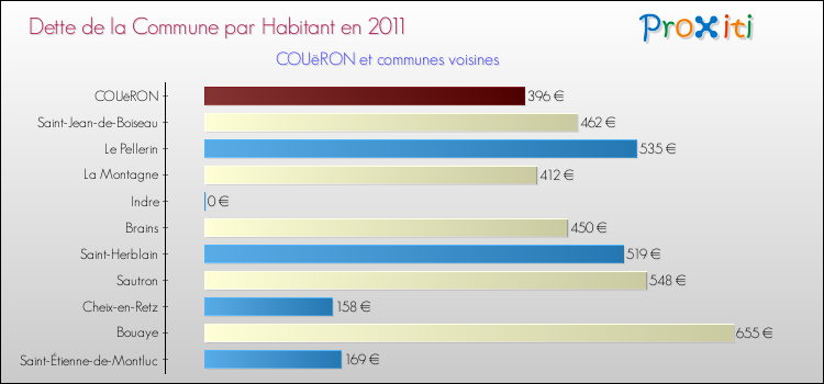 Dette par habitant de la commune en 2011 pour COUëRON et les communes proches Comparaison de la dette par habitant de la commune en 2011 pour COUëRON et les communes voisines