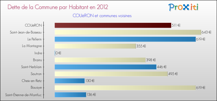 Dette par habitant de la commune en 2012 pour COUëRON et les communes proches Comparaison de la dette par habitant de la commune en 2012 pour COUëRON et les communes voisines