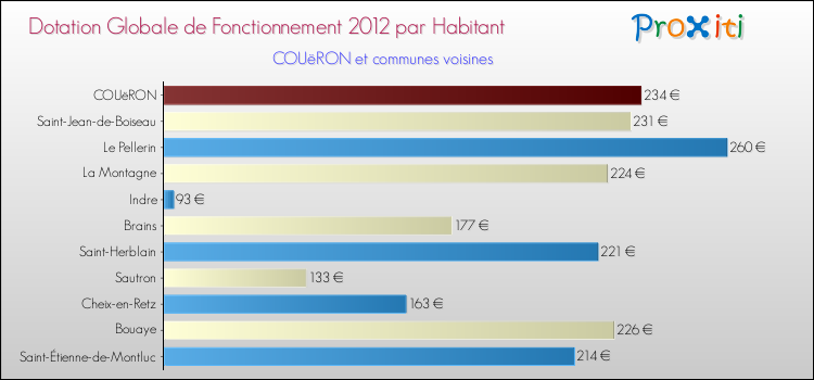 Montant des dotations globales de fonctionnement DGF par Habitant pour COUëRON et les communes proches Comparaison des des dotations globales de fonctionnement DGF par habitant pour COUëRON et les communes voisines