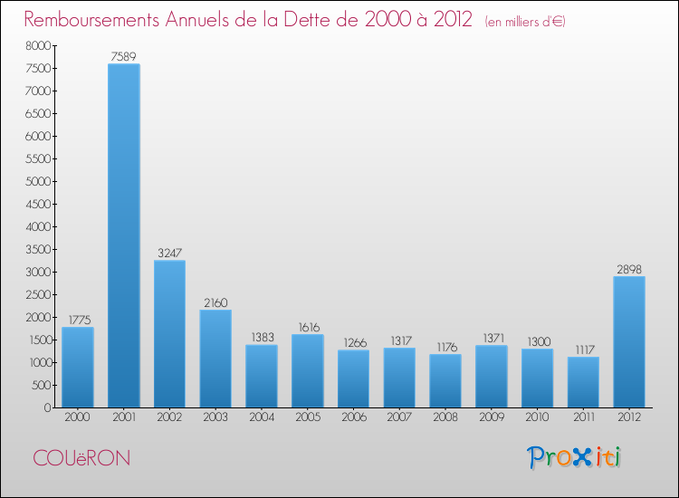 Evolution de l'annuité de la dette pour la commune de COUëRON de 2000 à 2012 Annuités de la dette pour COUëRON de 2000 à 2012