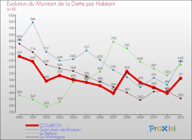 Evolution de la dette par habitant pour la commune de COUëRON et les communes proches de 2000 à 2012 Comparaison de la dette par habitant pour COUëRON et les communes voisines de 2000 à 2012