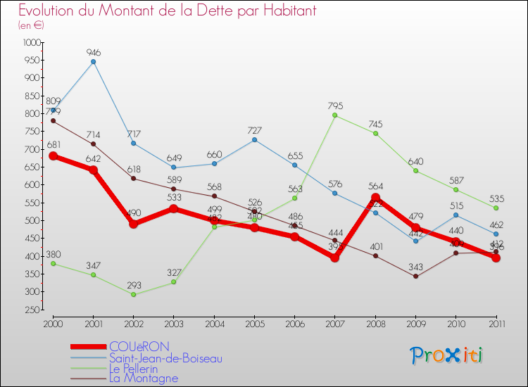 Evolution de la dette par habitant pour la commune de COUëRON et les communes proches Comparaison de la dette par habitant pour COUëRON et les communes voisines