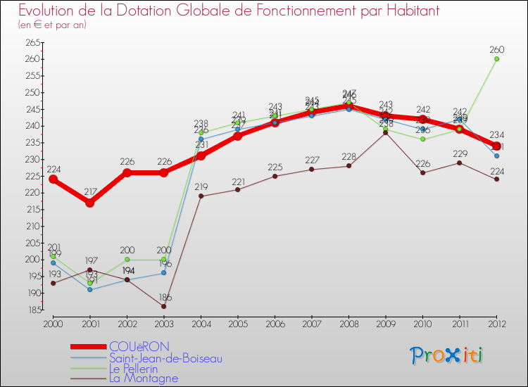 Evolution et montant de la dotation globale de fonctionnement par Habitant pour COUëRON et les communes proches Comparaison des dotations globales de fonctionnement par habitant pour COUëRON et les communes voisines