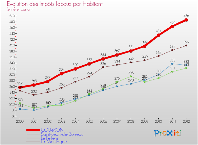 Evolution et montant des impôts locaux par Habitant pour COUëRON et les communes proches Comparaison des impôts locaux par habitant pour COUëRON et les communes voisines