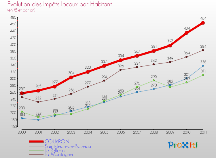 Evolution et montant des impôts locaux par Habitant pour COUëRON et les communes proches Comparaison des impôts locaux par habitant pour COUëRON et les communes voisines