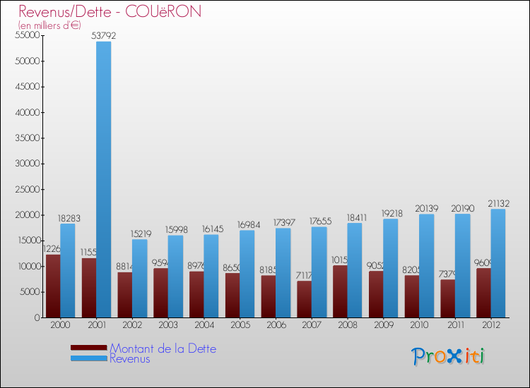 Evolution comparée de la dette et des revenus pour la commune de COUëRON de 2000 à 2012 Comparaison de la dette et des revenus pour COUëRON de 2000 à 2012