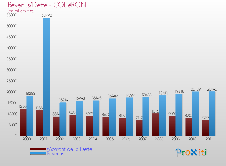 Evolution comparée de la dette et des revenus pour la commune de COUëRON de 2000 à 2011 Comparaison de la dette et des revenus pour COUëRON de 2000 à 2011
