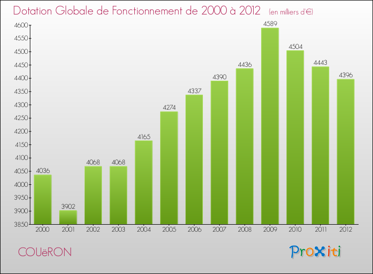 Evolution du montant de la Dotation Globale de Fonctionnement pour la commune de COUëRON de 2000 à 2012 Evolution du montant de la Dotation Globale de Fonctionnement pour COUëRON de 2000 à 2012