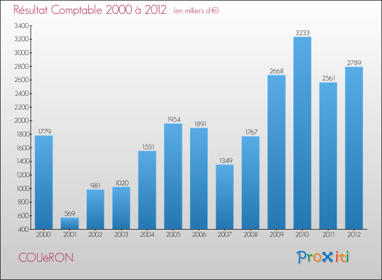 Evolution du résultat comptable pour la commune de COUëRON de 2000 à 2012 Evolution du résultat comptable pour COUëRON de 2000 à 2012